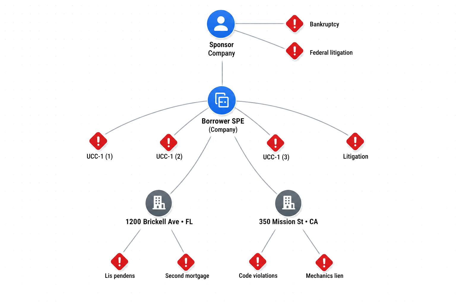 Alefy risk graph showing sponsor company, borrower entity, properties, and risk alerts connected in a network